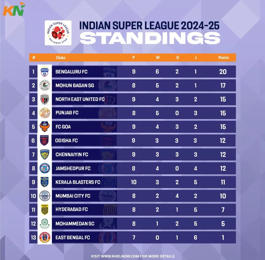 ISL 2024-25: Updated Points Table, most goals, and most assists after match 55, Kerala Blasters FC vs FC Goa