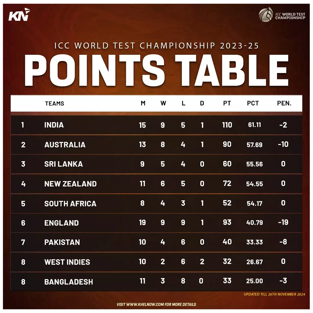 ICC World Test Championship 2023-25 points table after 1st test, WI vs BAN