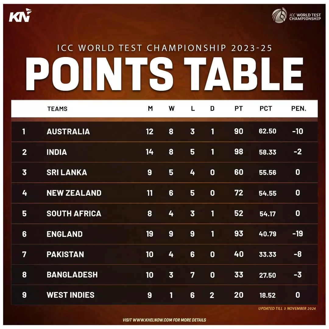 ICC World Test Championship 2023-25 points table as on 3rd November, 2024