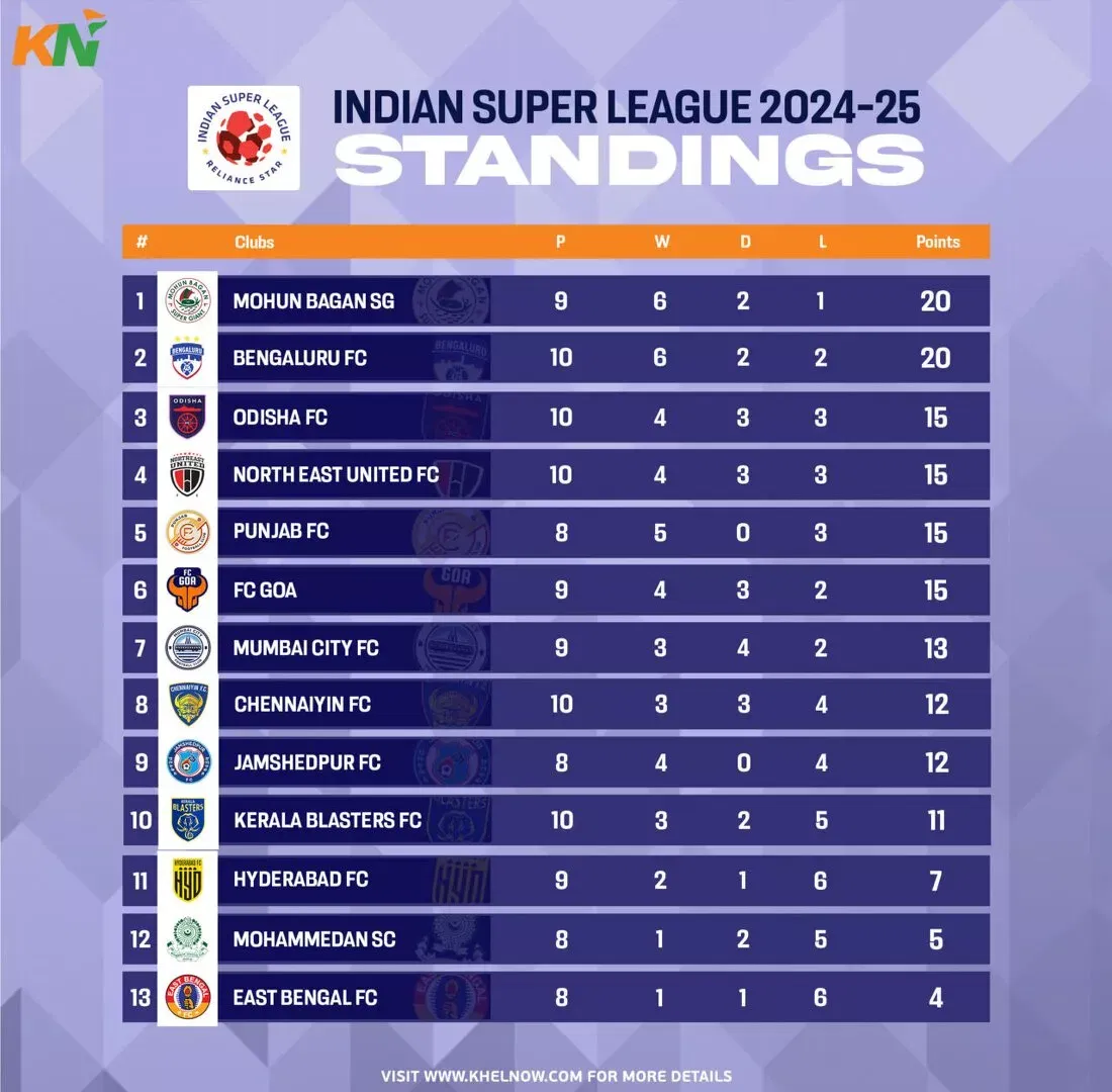 ISL 2024-25: Updated Points Table, most goals, and most assists after match 58, Odisha FC vs Bengaluru FC