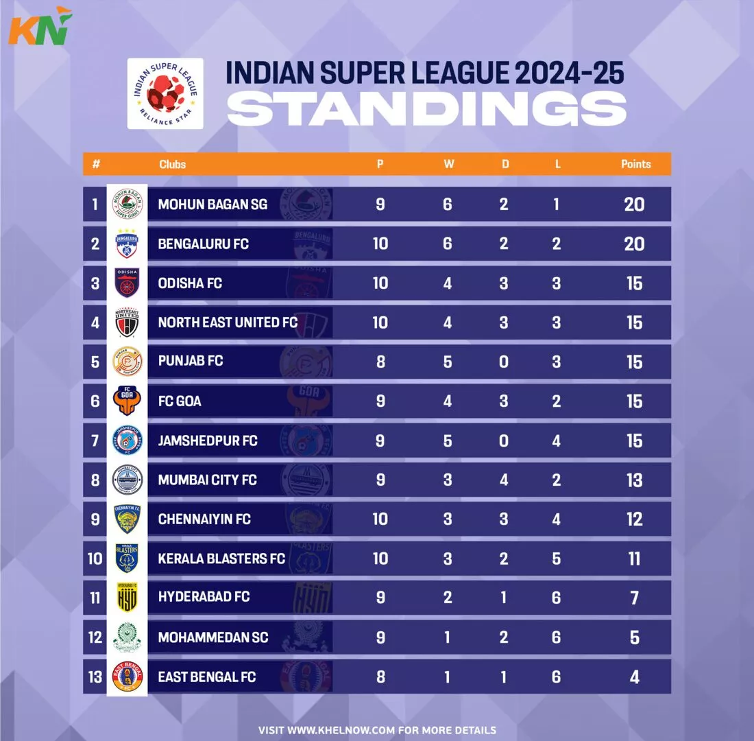 ISL 2024-25: Updated Points Table, most goals, and most assists after match 59, Jamshedpur FC vs Mohammedan SC