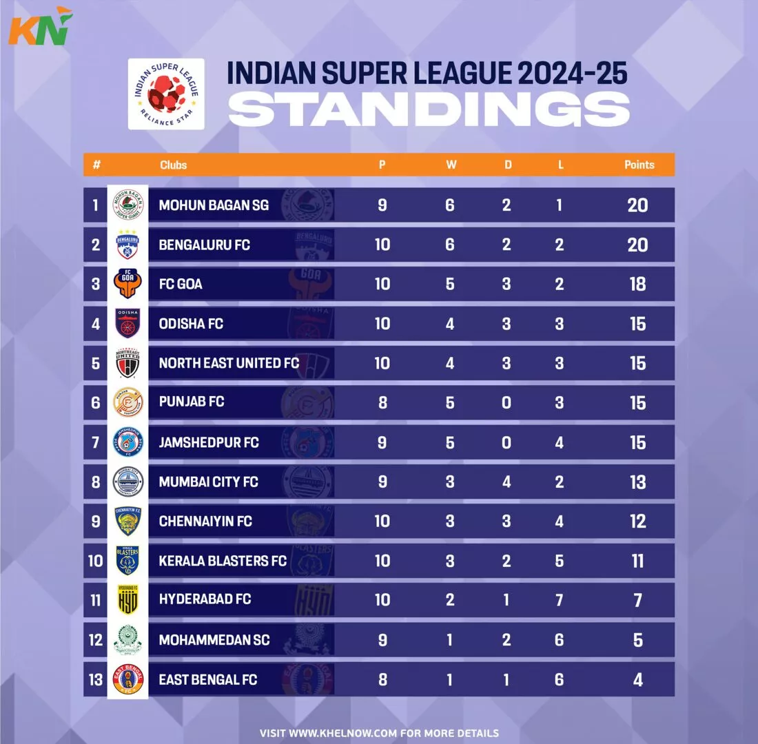 ISL 2024-25: Updated Points Table, most goals, and most assists after match 60, Hyderabad FC vs FC Goa