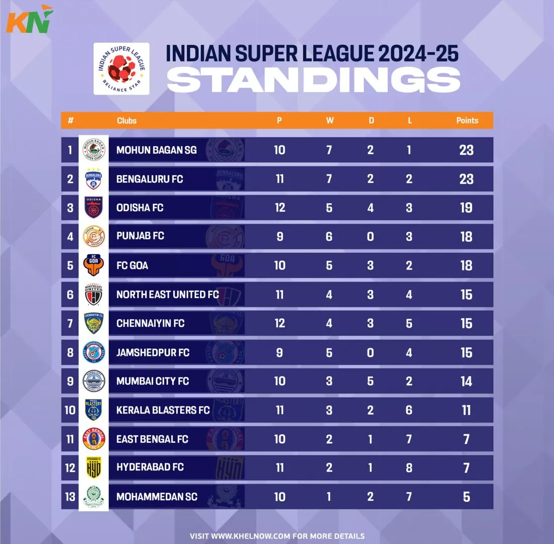 ISL 2024-25: Updated Points Table, most goals, and most assists after match 67, East Bengal vs Odisha FC