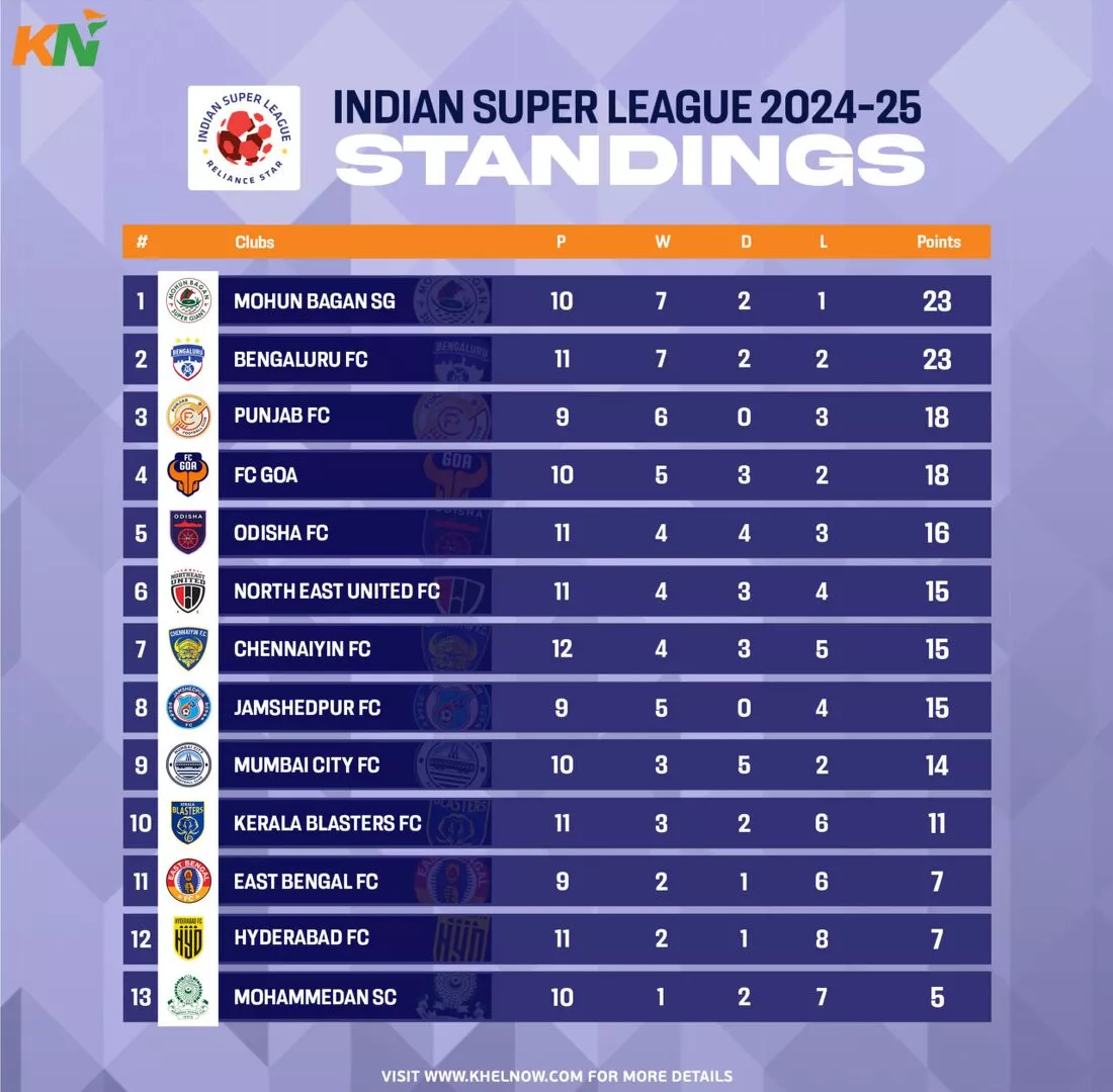 ISL 2024-25: Updated Points Table, most goals, and most assists after match 66, Chennaiyin FC vs Hyderabad FC