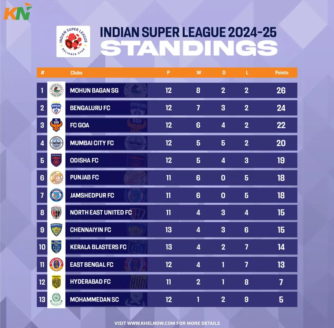 ISL 2024-25: Updated Points Table, most goals, and most assists after match 76, Kerala Blasters vs Mohammedan SC