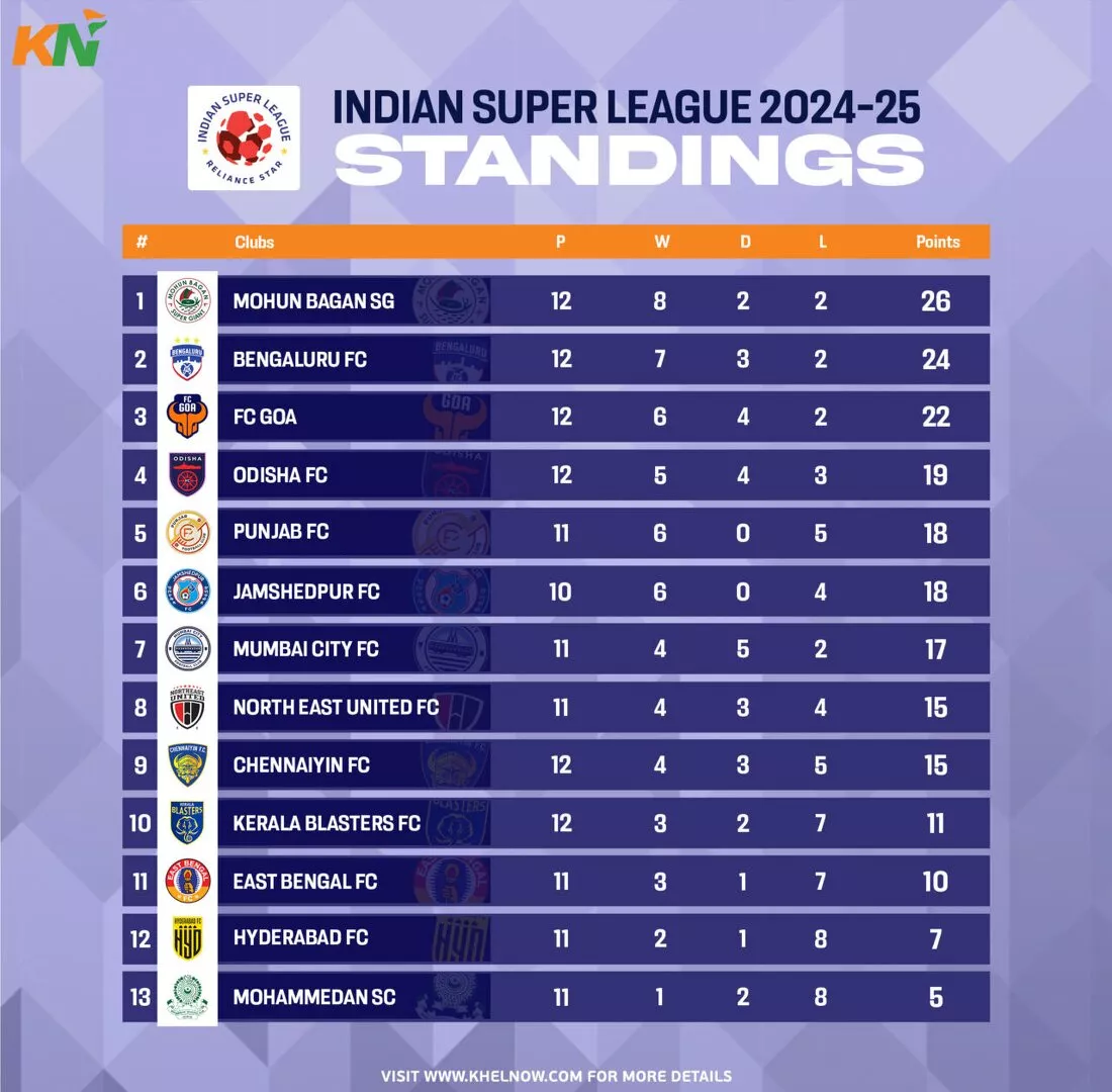 ISL 2024-25: Updated Points Table, most goals, and most assists after match 73, FC Goa vs Mohun Bagan