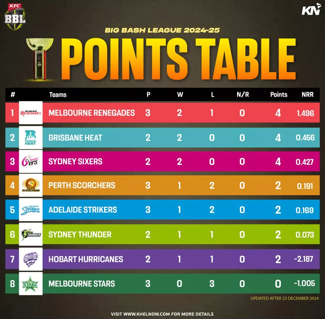 BBL 2024-25 Points Table after match 10, Perth Scorchers vs Melbourne Renegades