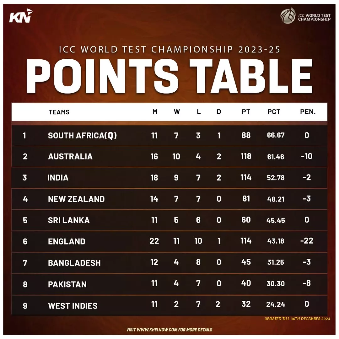 ICC WTC 2023-25 points table as on 30th December, 2024