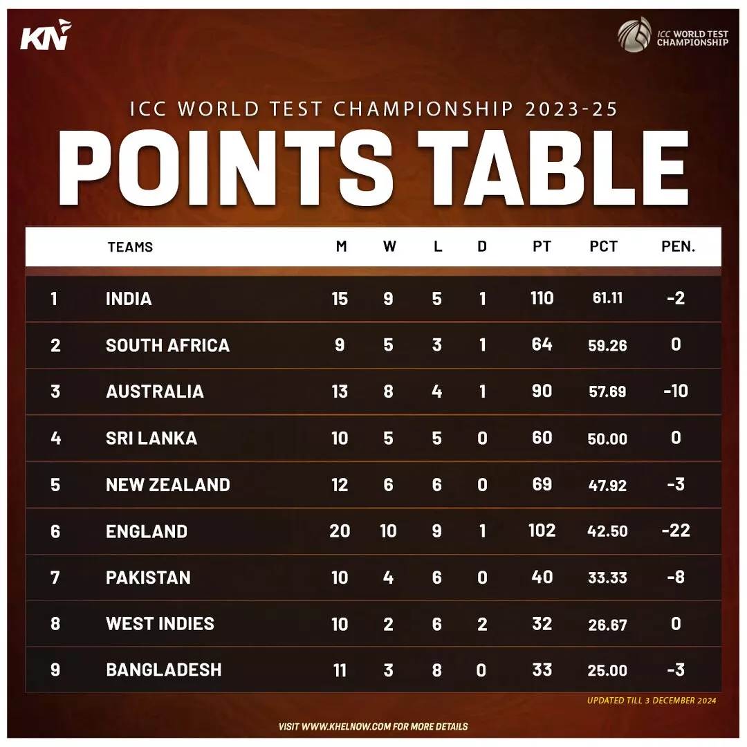 ICC World Test Championship 2023-25 points table as on 3rd December, 2024