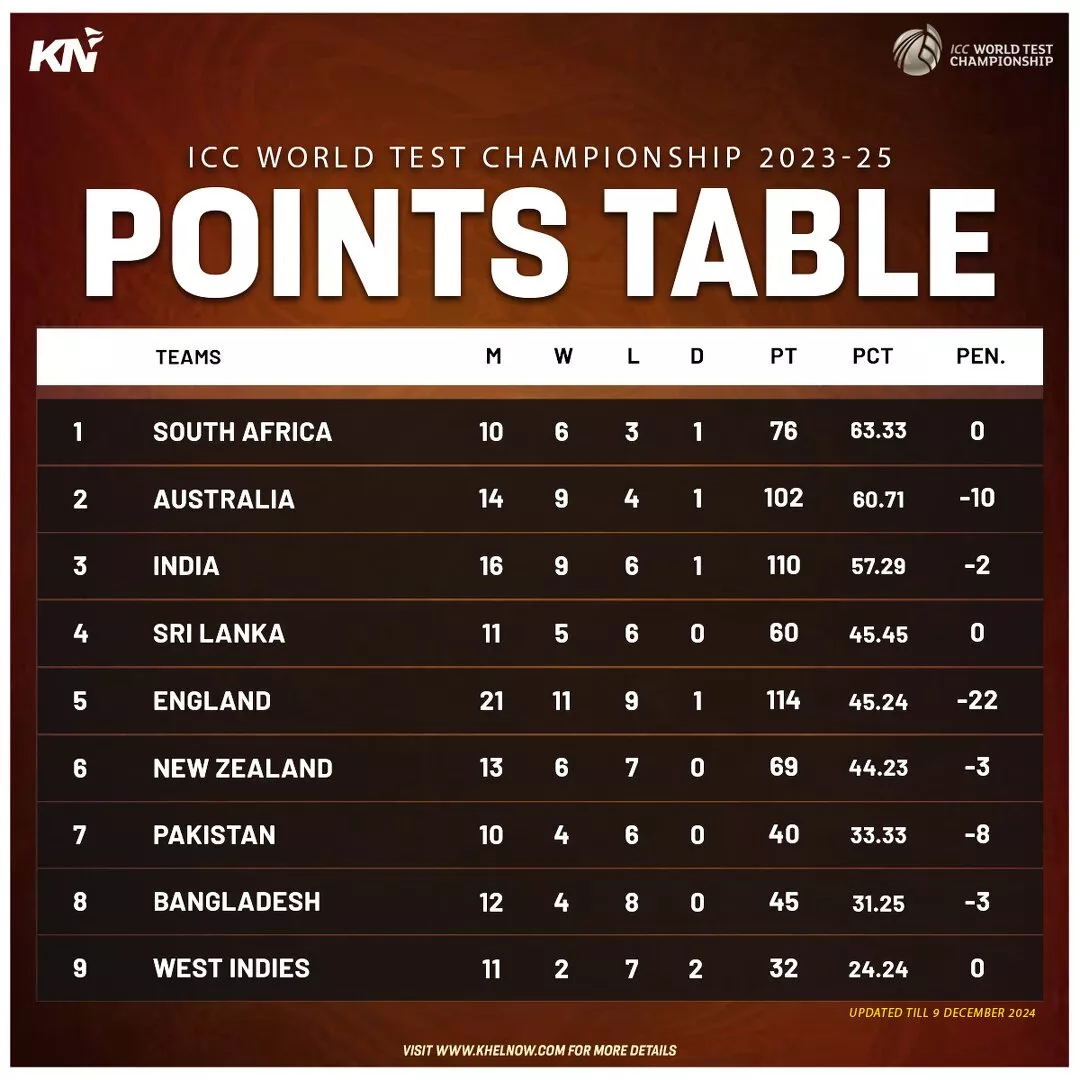 ICC World Test Championship 2023-25 points table as on 9th December, 2024