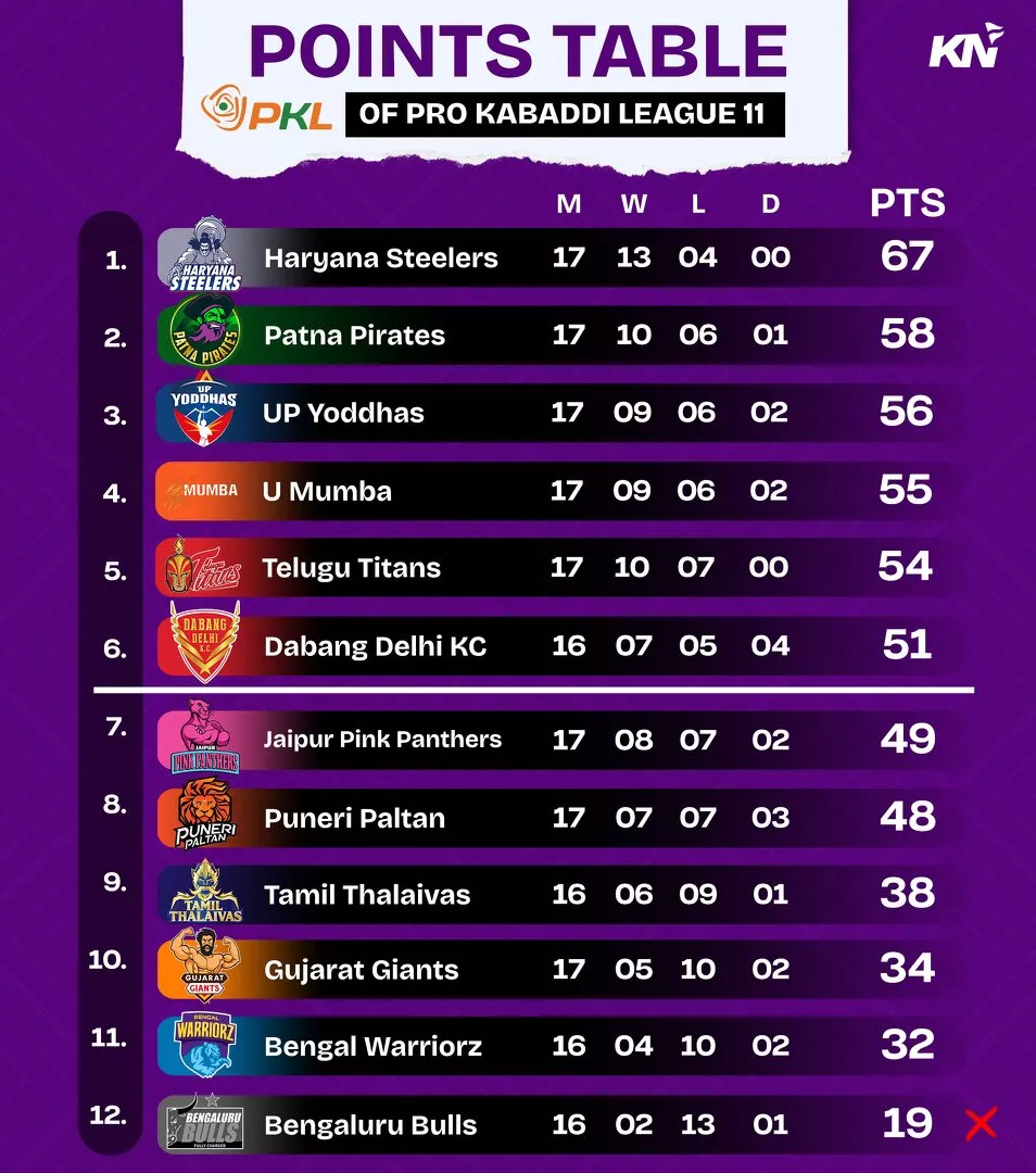 PKL 11 Points Table after U Mumba vs Gujarat Giants