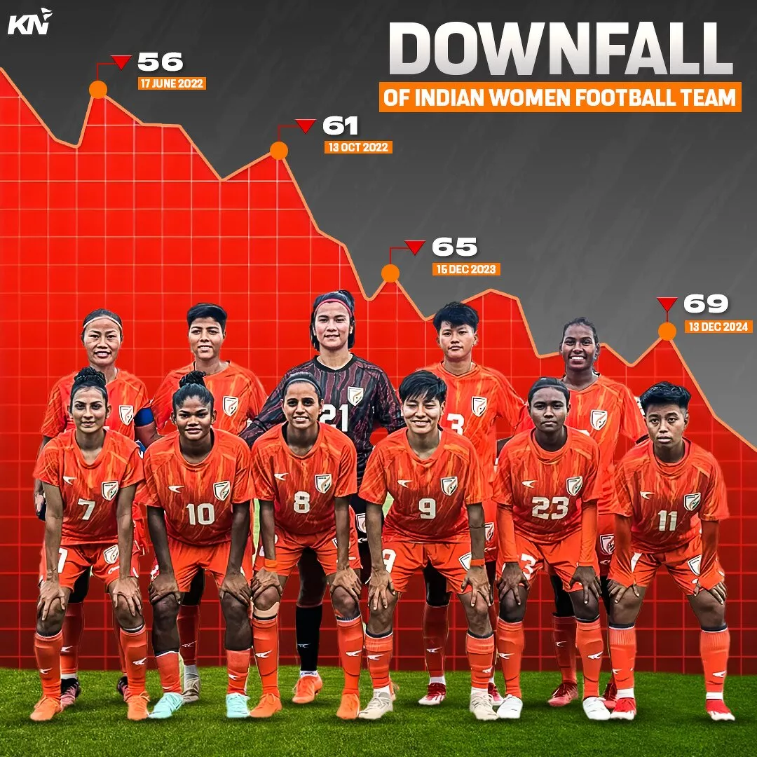 Indian women's football team falls to worst ever FIFA ranking in history