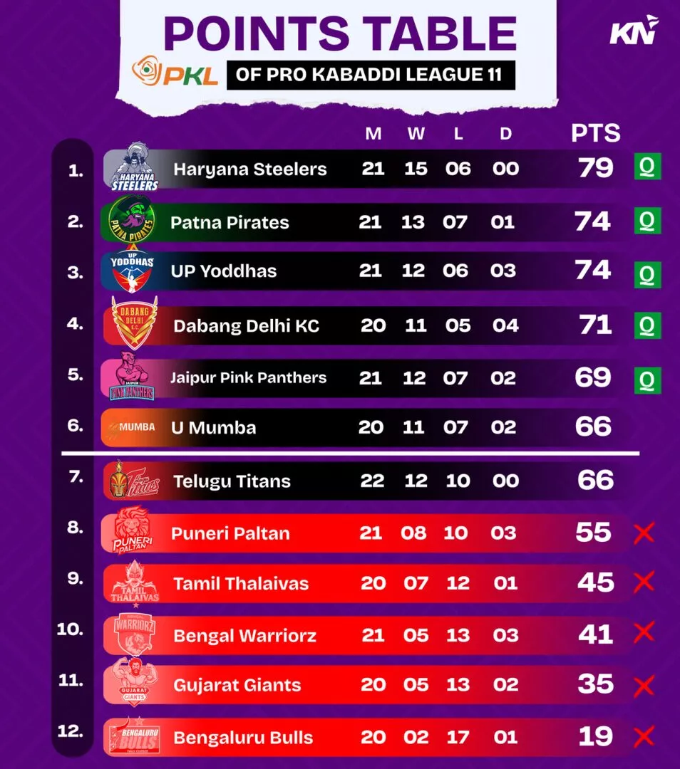 PKL 11 Points Table after match 124