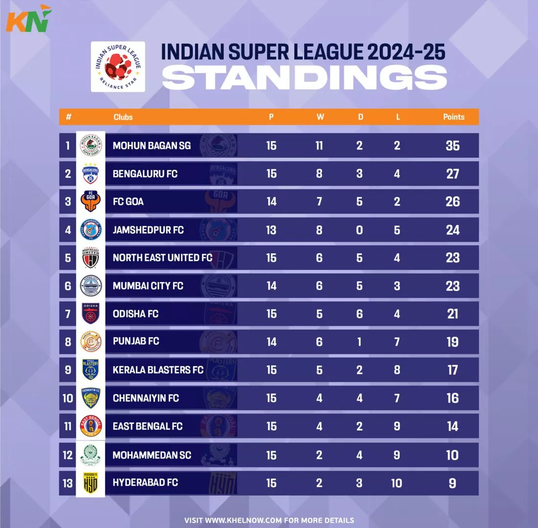 ISL 2024-25: Updated Points Table, most goals, and most assists after match 94, Mohun Bagan SG vs East Bengal