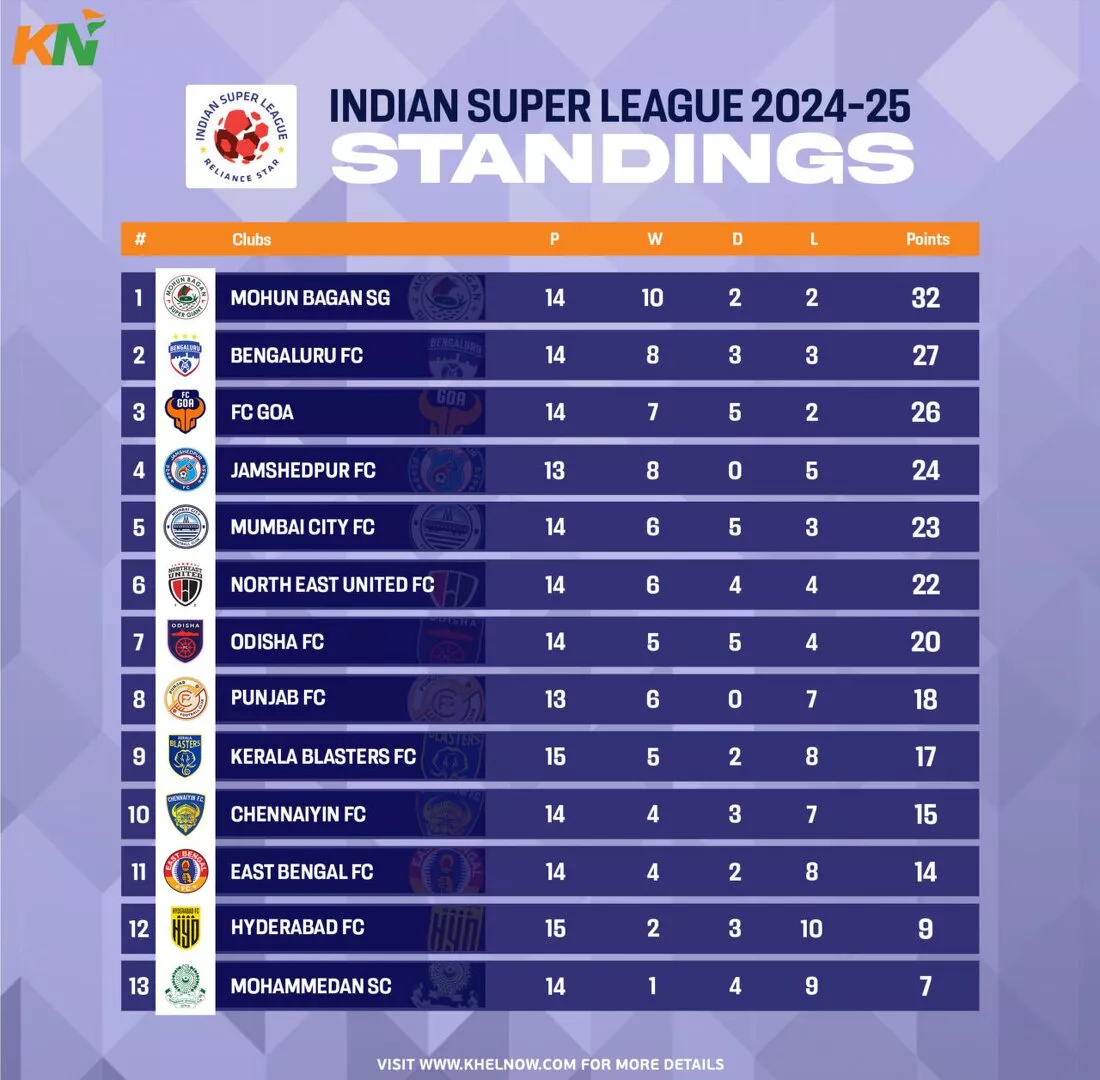 ISL 2024-25: Updated Points Table, most goals, and most assists after match 90, FC Goa vs Hyderabad FC