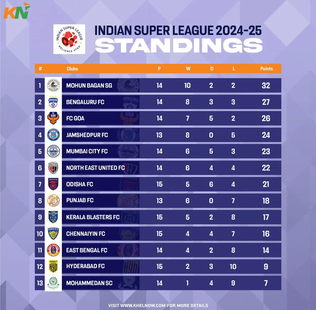 ISL 2024-25: Updated Points Table, most goals, and most assists after match 91, Chennaiyin FC vs Odisha FC