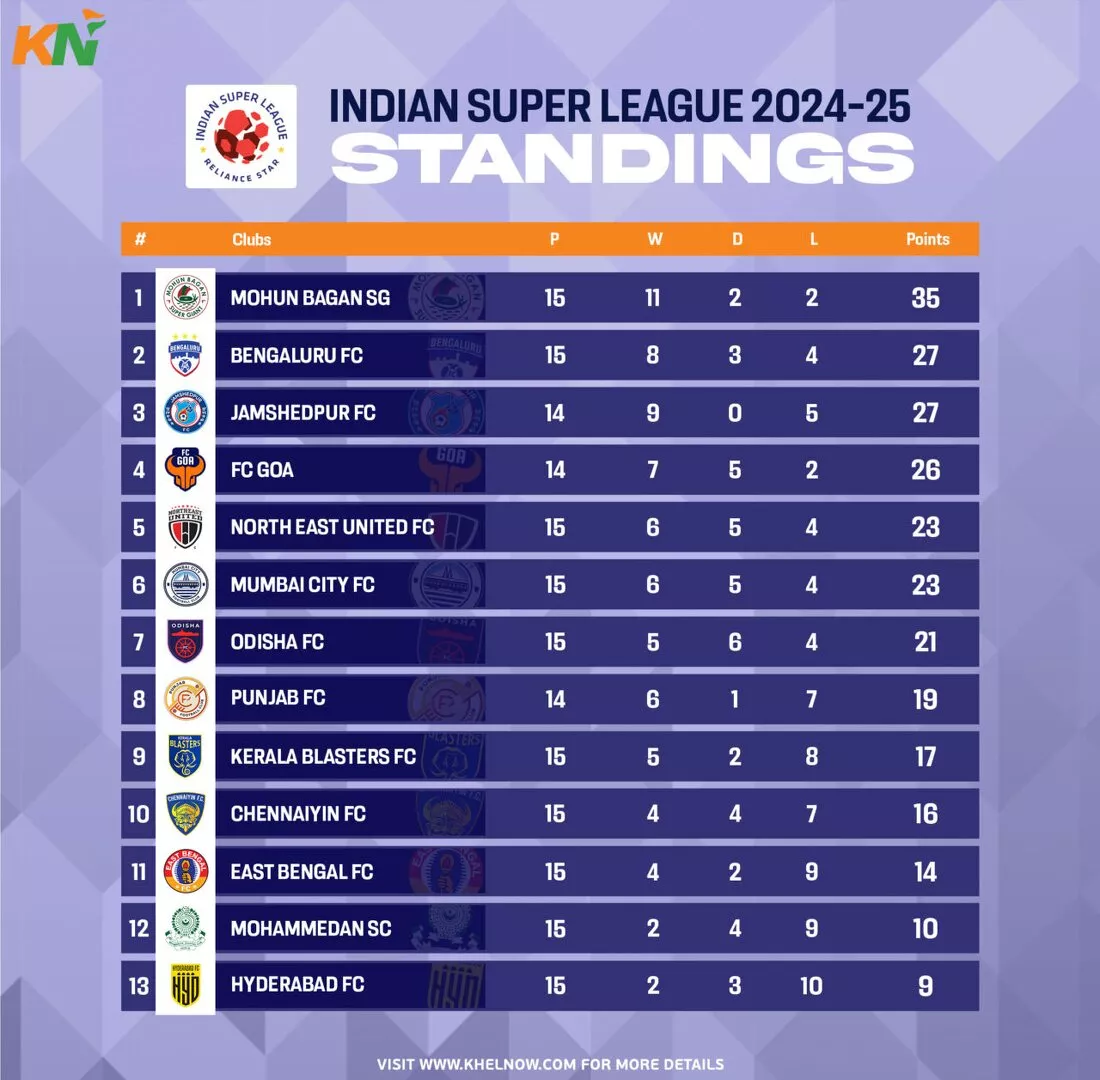 ISL 2024-25: Updated Points Table, most goals, and most assists after match 95, Mumbai City FC vs Jamshedpur FC