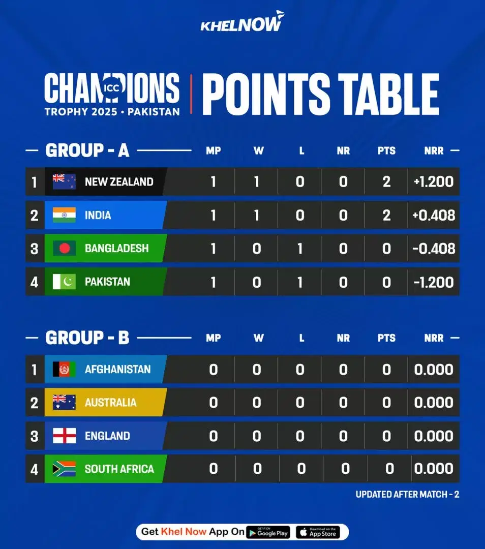 ICC Champions Trophy 2025 points table after match 2, IND vs BAN