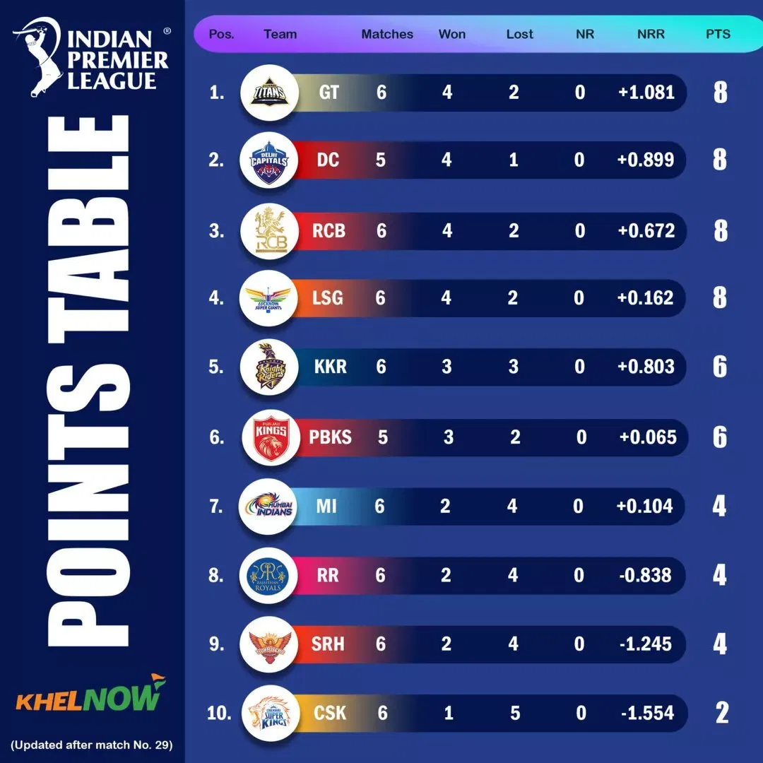 IPL 2025 updated points table after match 29, DC vs MI