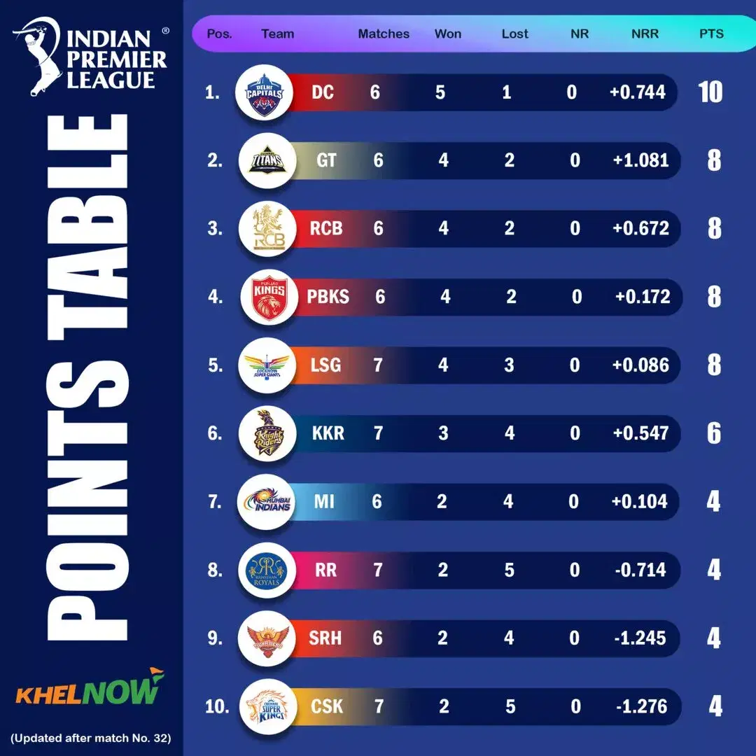 IPL 2025 updated points table after match 32, DC vs RR