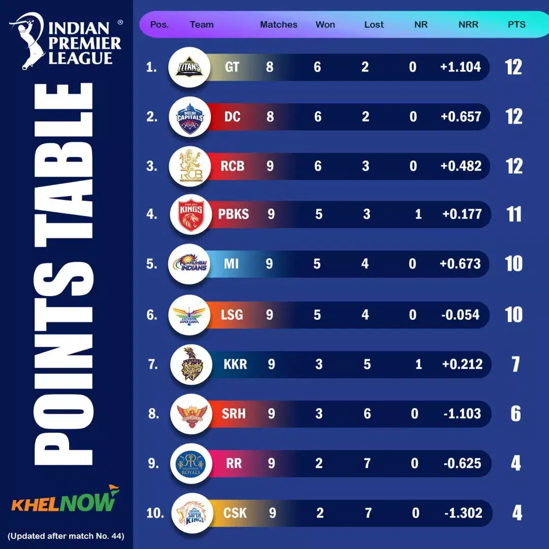IPL 2025 updated points table after match 44, KKR vs PBKS