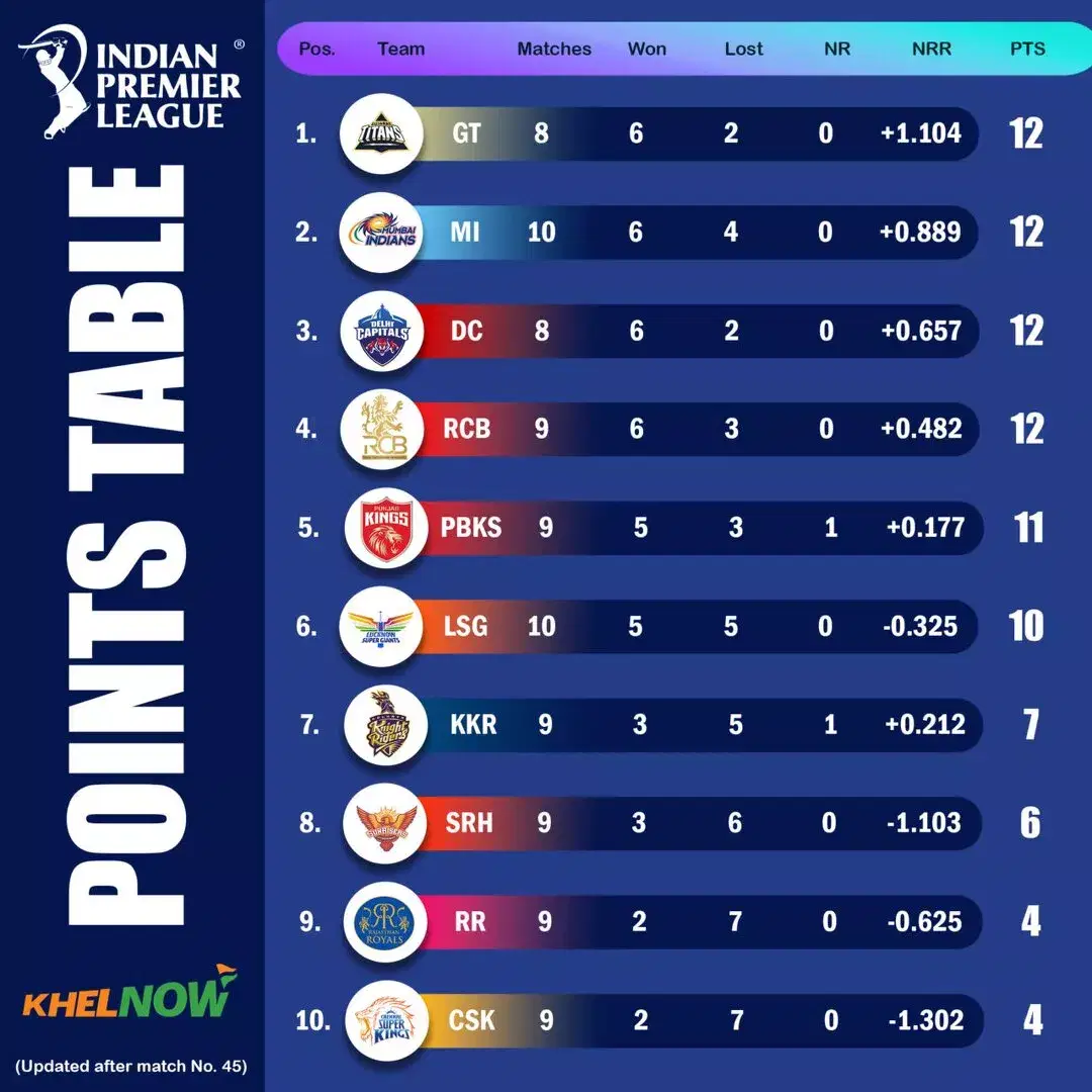 IPL 2025 updated points table after match 45, MI vs LSG