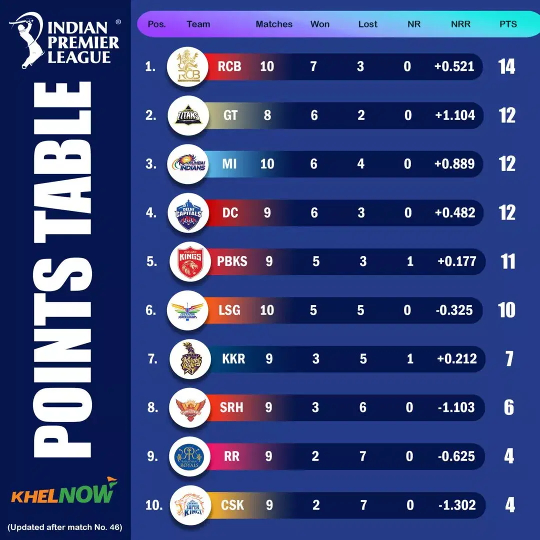 IPL 2025 updated points table after match 46, DC vs RCB