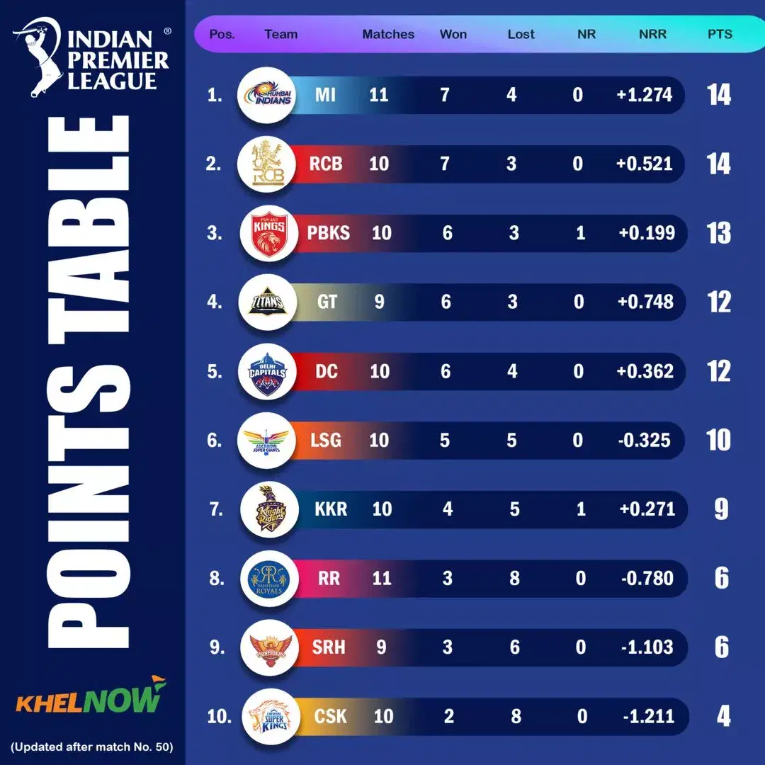 IPL 2025 updated points table after match 50, MI vs RR