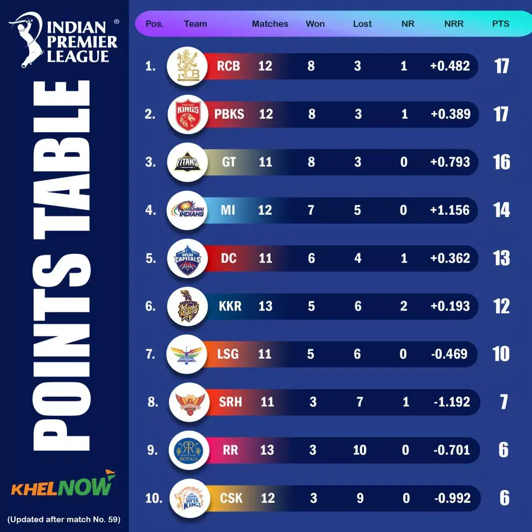 IPL 2025 updated points table after RR vs PBKS, match 59