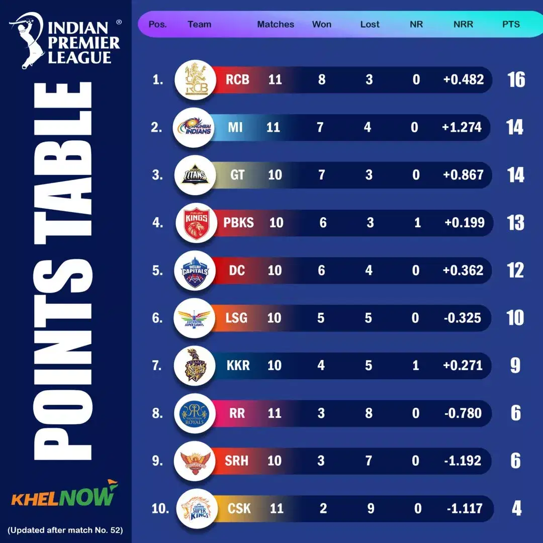 IPL 2025 updated points table after match 52, RCB vs CSK