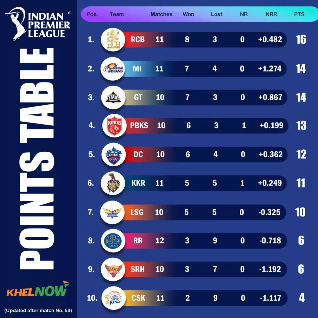 IPL 2025 updated points table after match 53, KKR vs RR