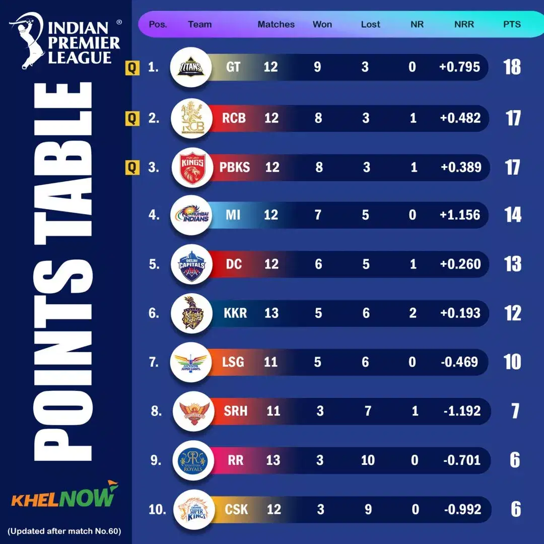 IPL 2025 Tábla Pointí Nuashonraithe Tar éis Match 60, DC vs GT