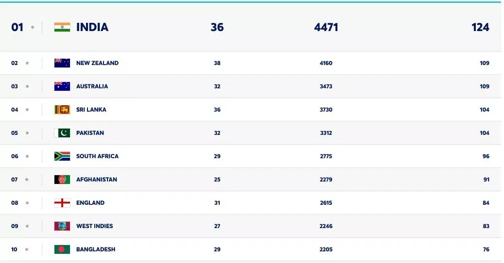 Latest ICC ODI team rankings as on May 11, 2025