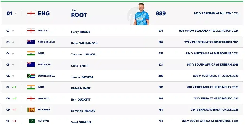 ICC Test batting rankings as on 25th June, 2025