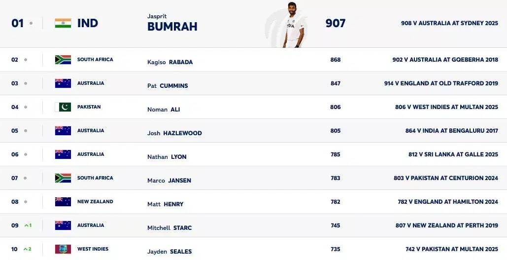 ICC Test bowling rankings as on 25th June, 2025