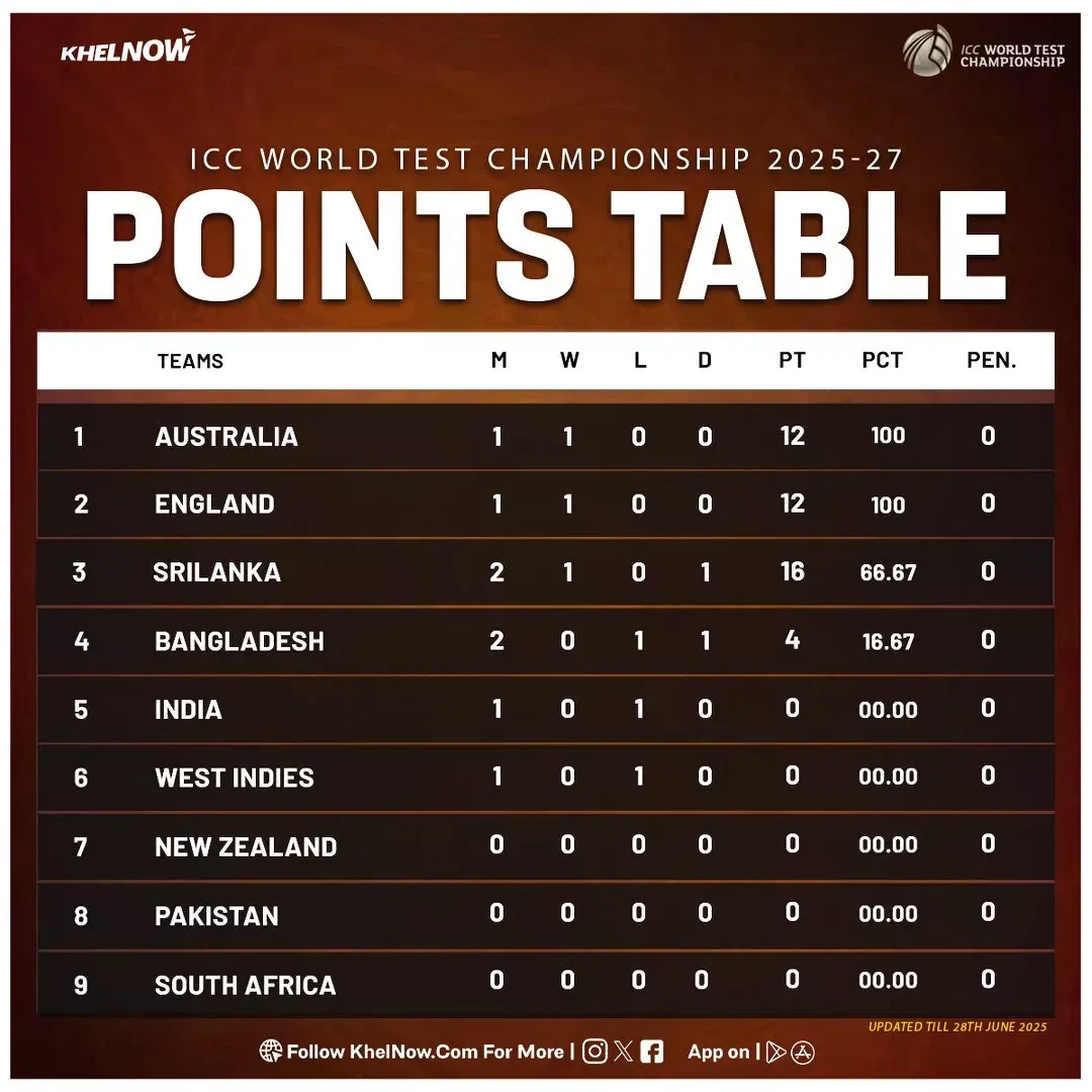 ICC WTC 2025-27 points table as on 28th June, 2025