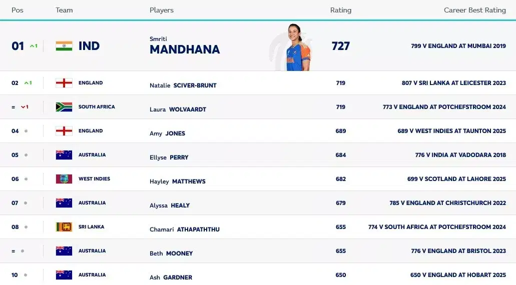 ICC Women's ODI batting rankings as on 17th June, 2025