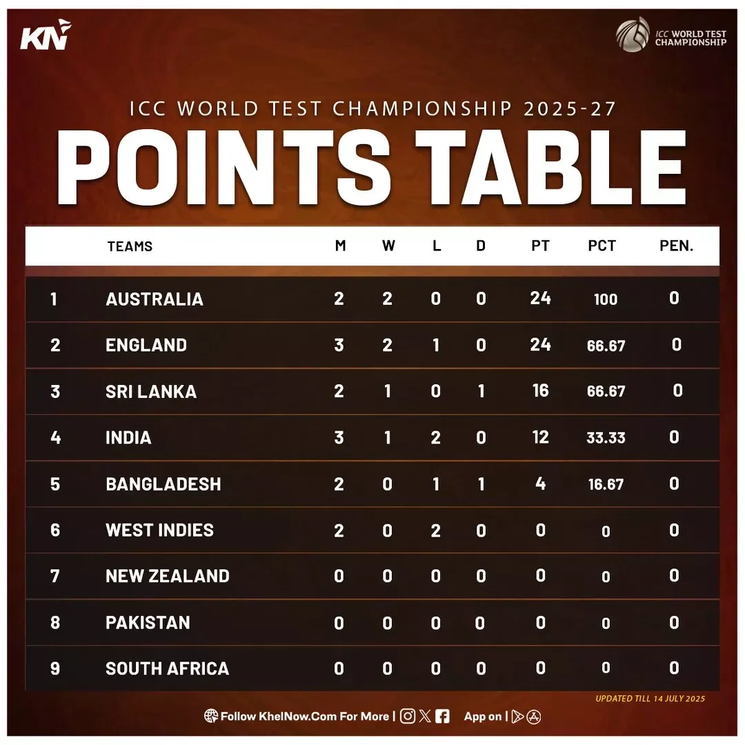 ICC WTC 2025-27 points table as on 14th July, 2025
