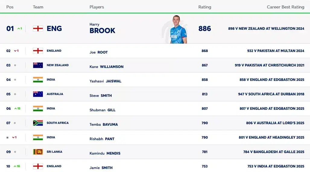 ICC test batting rankings as on 9th July, 2025