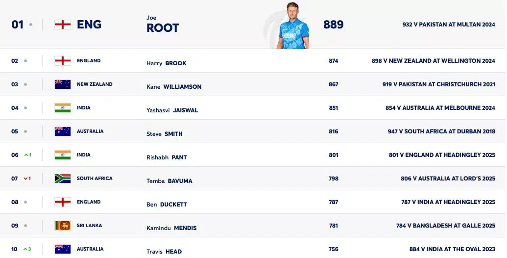 ICC test batting rankings as on July 2, 2025