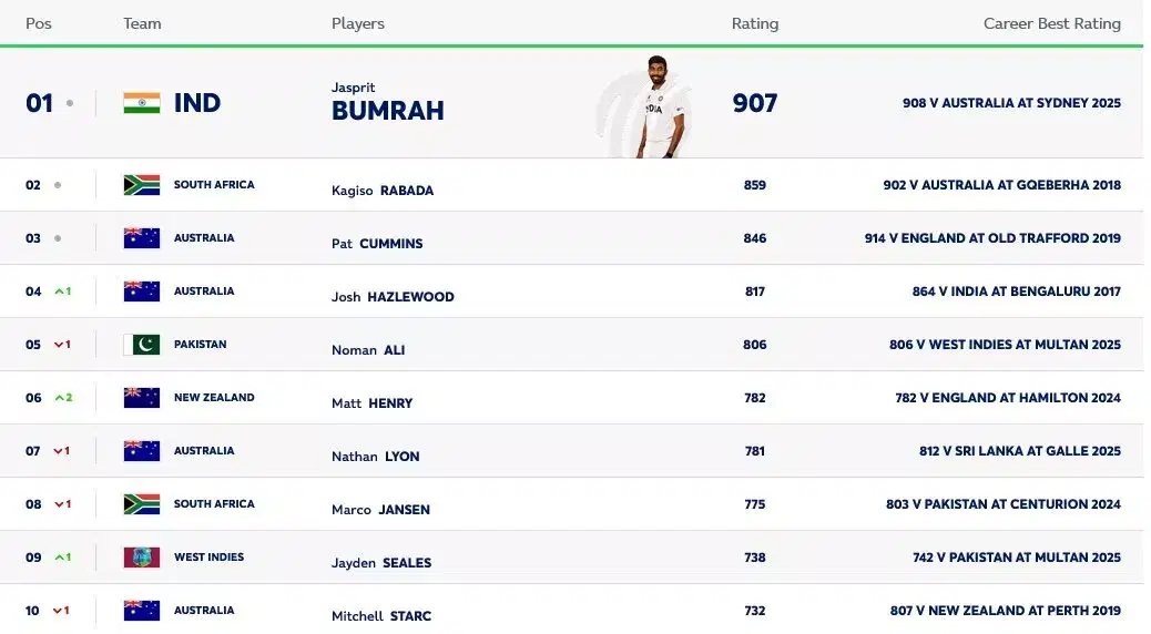 ICC test bowling rankings as on July 2, 2025