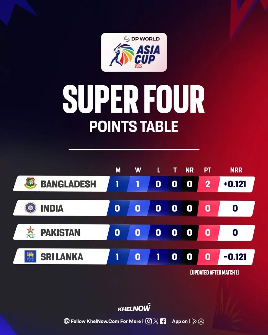 Asia Piala 2025 Tabel Super Four Points Setelah Pertandingan 1, SL vs Ban