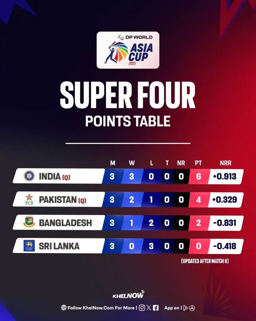 Asia Piala 2025 Tabel Super Four Points Setelah Pertandingan 6, Ind Vs SL