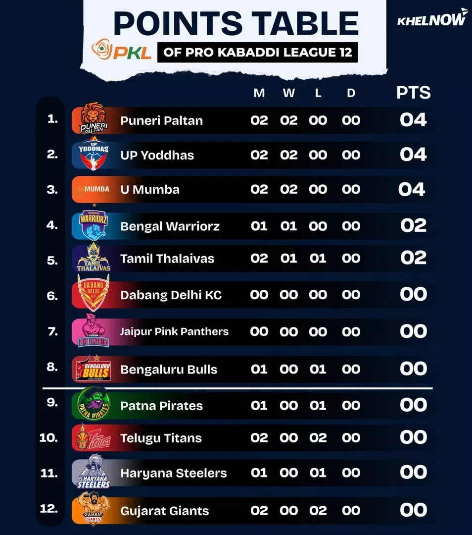PKL 12 Points Table after match 8