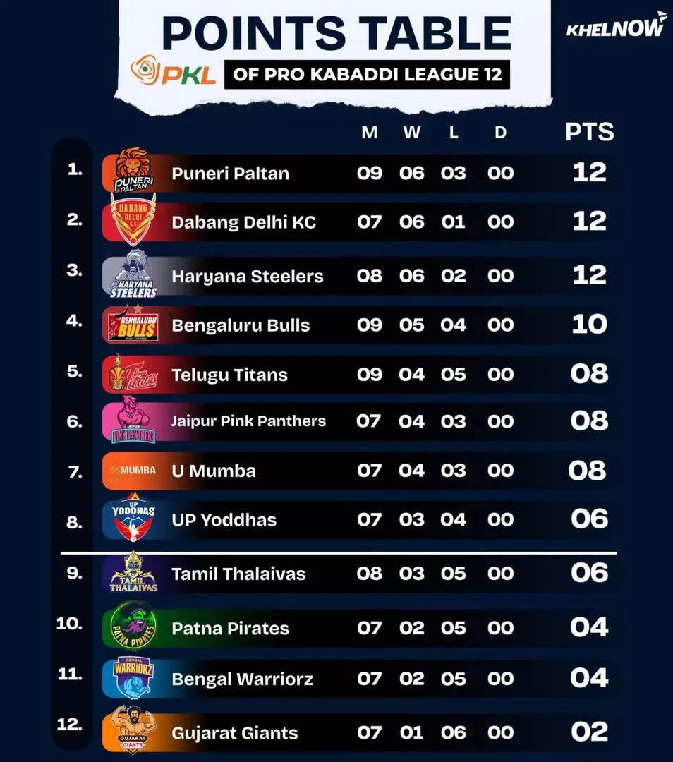 PKL 12 Points Table after match 46