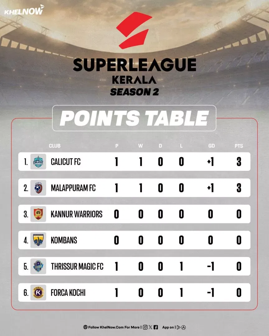 Super Cup Kerala 2025: Updated Points Table, most goals, and most assists after Match 2, Malappuram FC vs Thrissur Magic