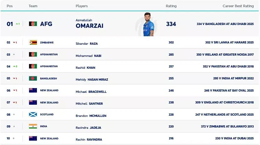 ICC ODI all-rounders rankings as on 15th October, 2025