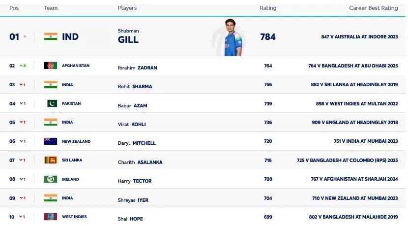 ICC ODI batting rankings as on 15th October, 2025