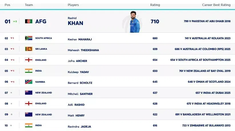 ICC ODI bowling rankings as on 15th October, 2025