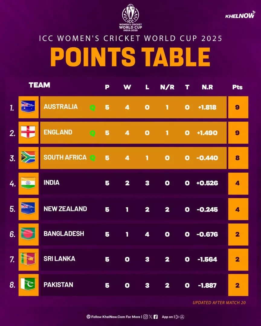 ICC Women's Cricket World Cup 2025 updated points table after match 20, IND vs ENG